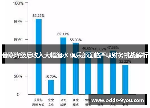 曼联降级后收入大幅缩水 俱乐部面临严峻财务挑战解析